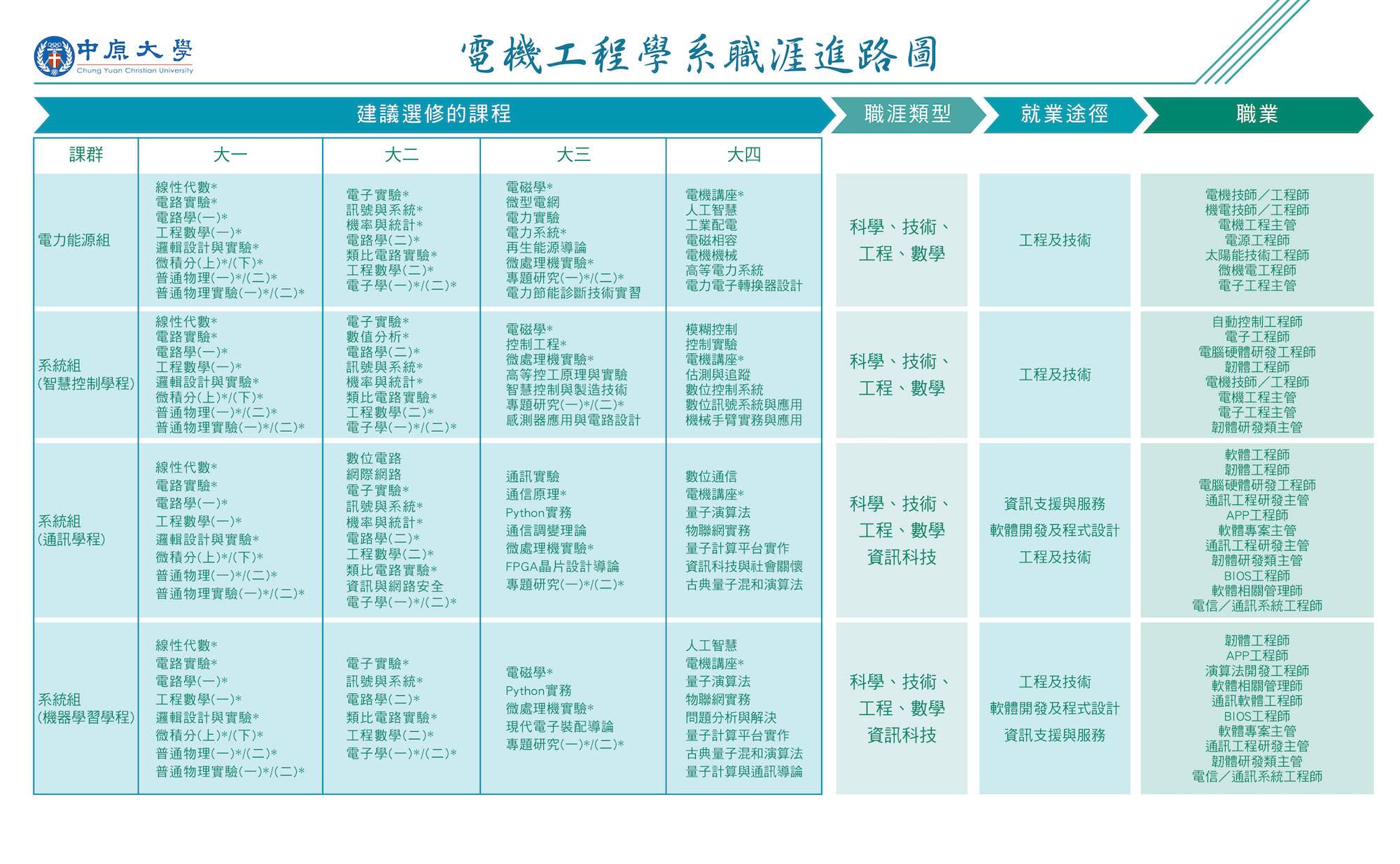 Career Pathways - 中原大學電機工程學系